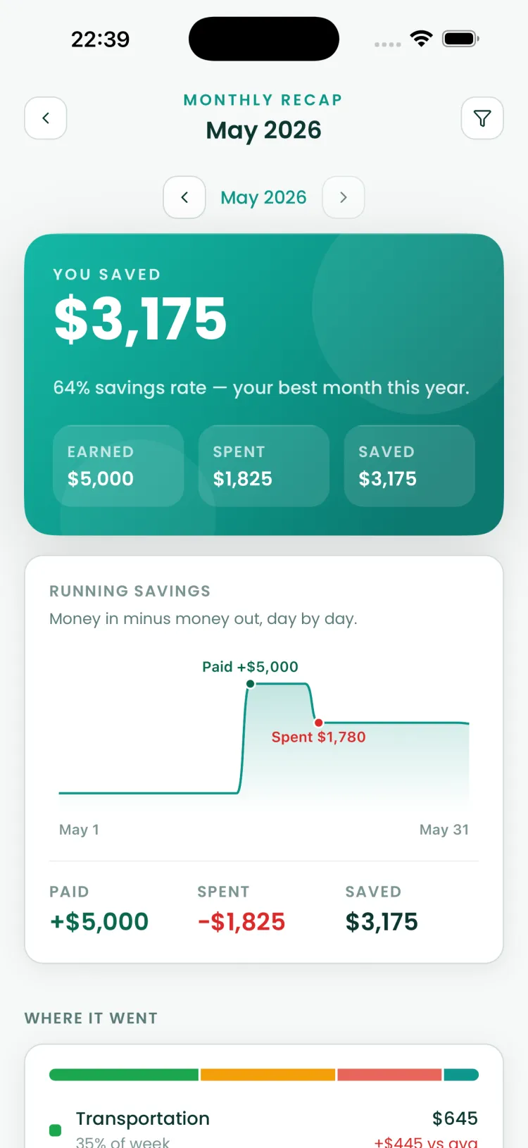 Reach monthly recap showing $3,175 saved, 64% savings rate and running savings chart